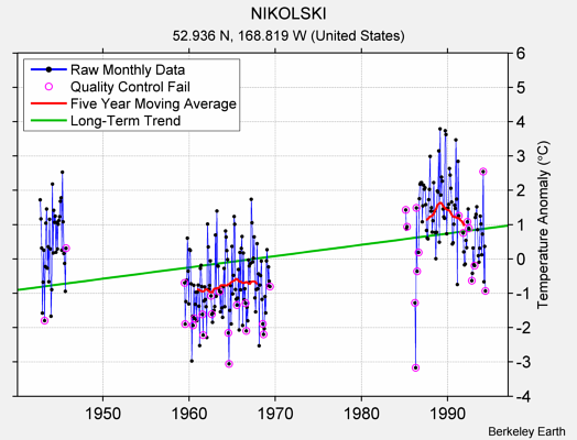 NIKOLSKI Raw Mean Temperature