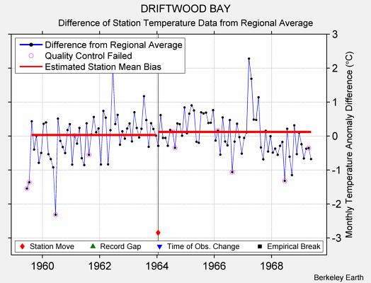 DRIFTWOOD BAY difference from regional expectation