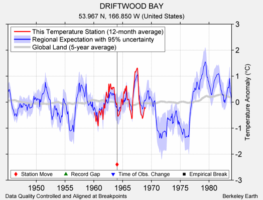 DRIFTWOOD BAY comparison to regional expectation