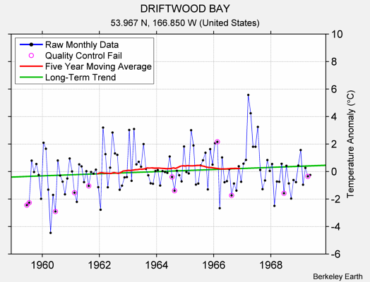 DRIFTWOOD BAY Raw Mean Temperature