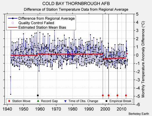 COLD BAY THORNBROUGH AFB difference from regional expectation