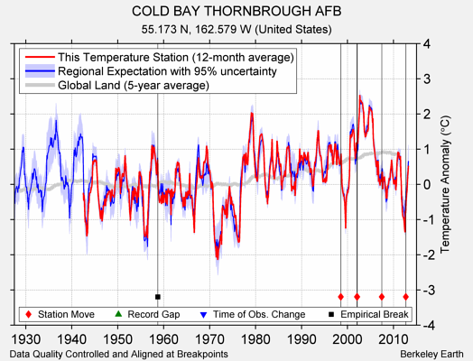 COLD BAY THORNBROUGH AFB comparison to regional expectation