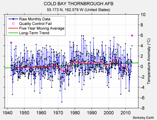 COLD BAY THORNBROUGH AFB Raw Mean Temperature