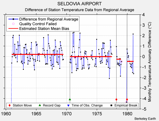 SELDOVIA AIRPORT difference from regional expectation