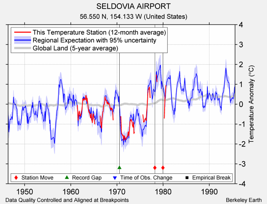 SELDOVIA AIRPORT comparison to regional expectation