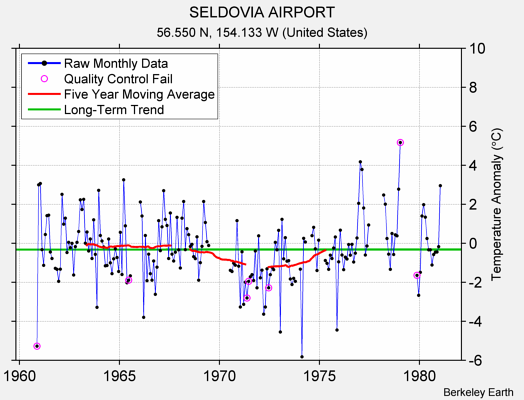 SELDOVIA AIRPORT Raw Mean Temperature