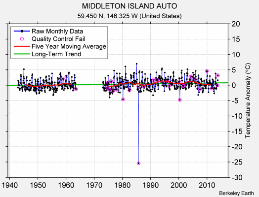 MIDDLETON ISLAND AUTO Raw Mean Temperature