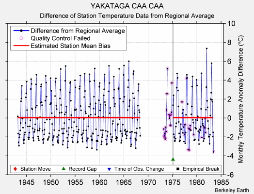 YAKATAGA CAA CAA difference from regional expectation