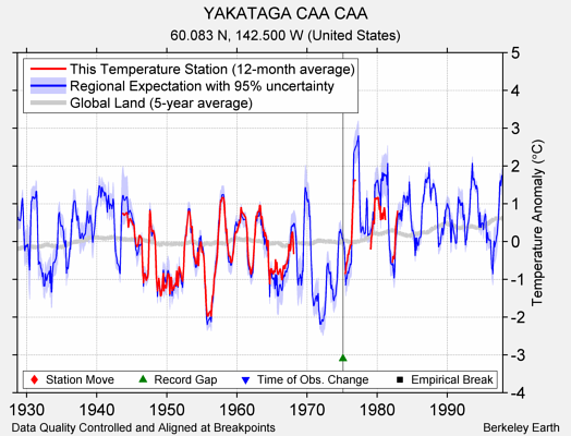 YAKATAGA CAA CAA comparison to regional expectation