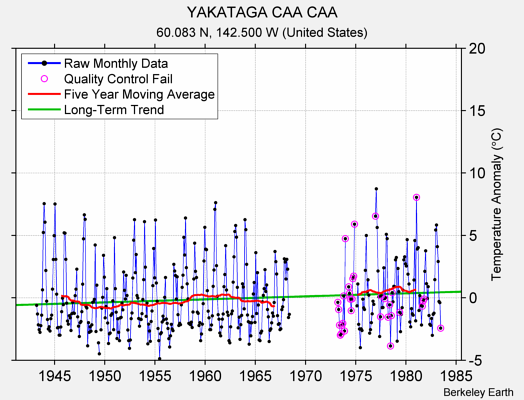 YAKATAGA CAA CAA Raw Mean Temperature