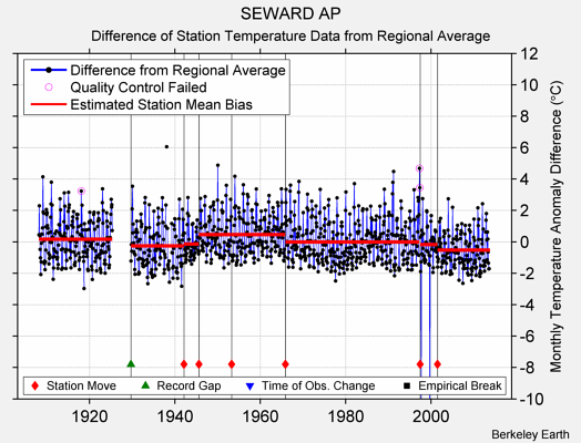 SEWARD AP difference from regional expectation