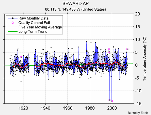 SEWARD AP Raw Mean Temperature