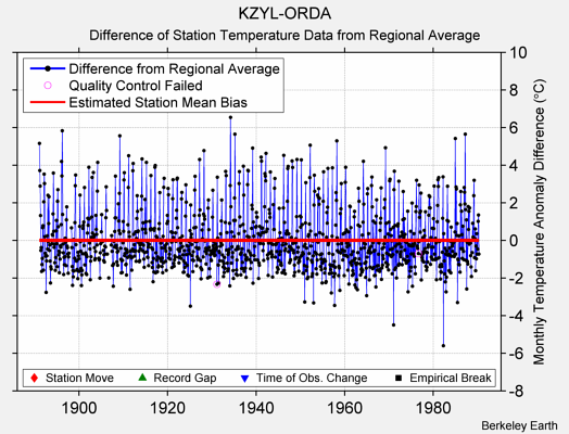 KZYL-ORDA difference from regional expectation