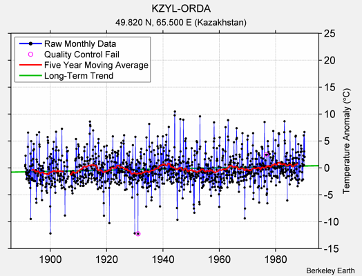 KZYL-ORDA Raw Mean Temperature