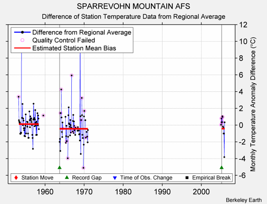 SPARREVOHN MOUNTAIN AFS difference from regional expectation