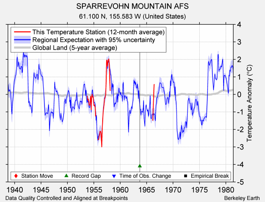 SPARREVOHN MOUNTAIN AFS comparison to regional expectation