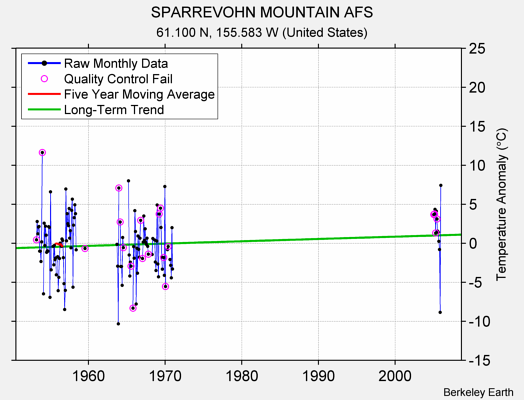 SPARREVOHN MOUNTAIN AFS Raw Mean Temperature