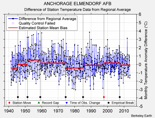 ANCHORAGE ELMENDORF AFB difference from regional expectation