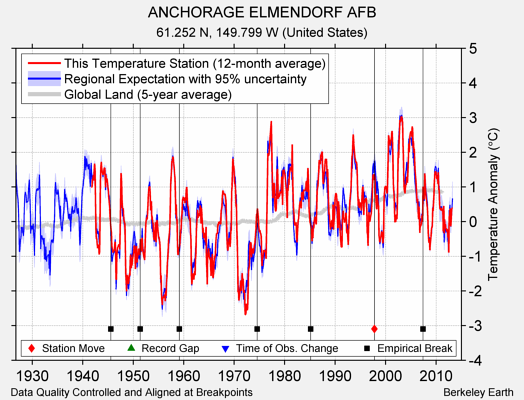 ANCHORAGE ELMENDORF AFB comparison to regional expectation