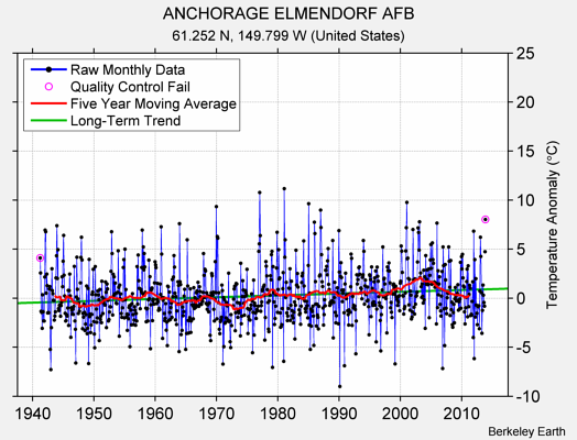 ANCHORAGE ELMENDORF AFB Raw Mean Temperature