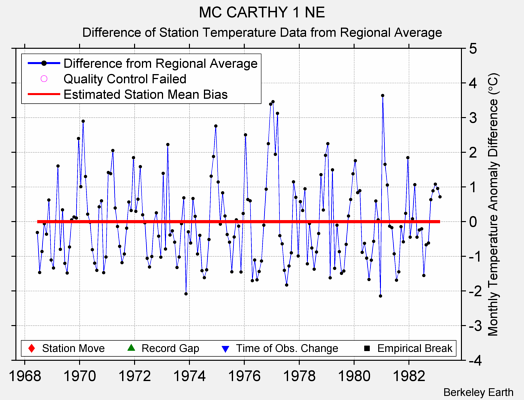 MC CARTHY 1 NE difference from regional expectation