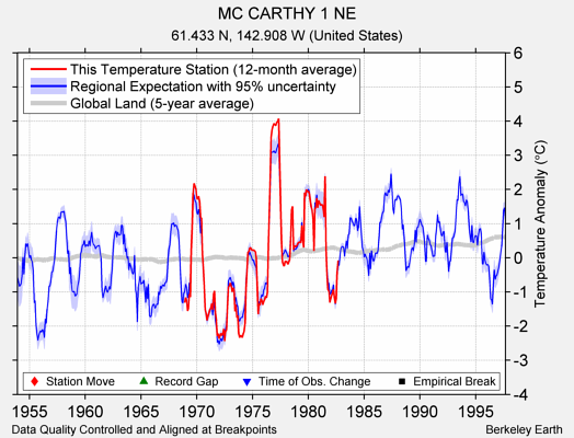 MC CARTHY 1 NE comparison to regional expectation