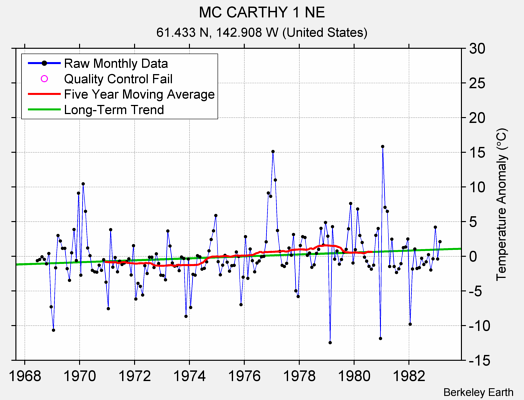 MC CARTHY 1 NE Raw Mean Temperature