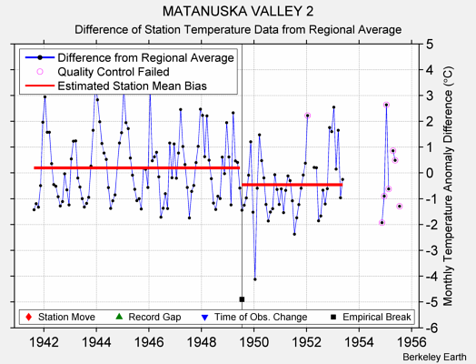 MATANUSKA VALLEY 2 difference from regional expectation