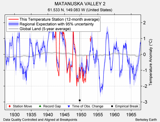 MATANUSKA VALLEY 2 comparison to regional expectation