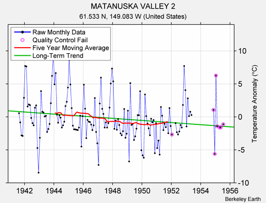 MATANUSKA VALLEY 2 Raw Mean Temperature