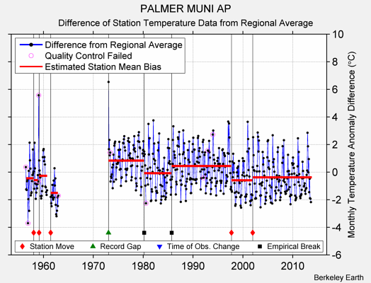 PALMER MUNI AP difference from regional expectation