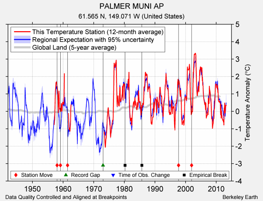 PALMER MUNI AP comparison to regional expectation