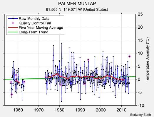 PALMER MUNI AP Raw Mean Temperature