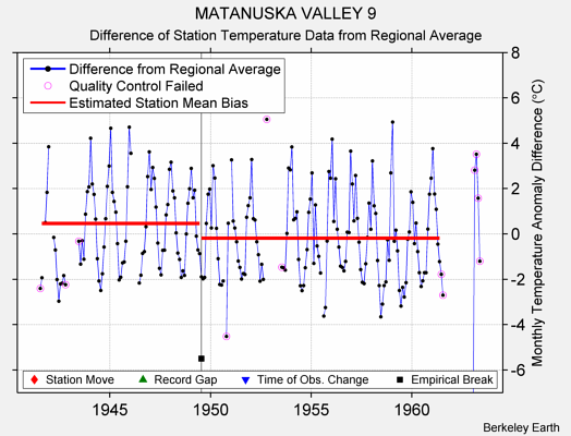 MATANUSKA VALLEY 9 difference from regional expectation