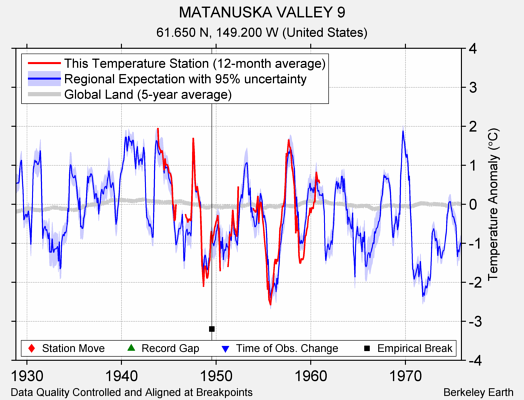 MATANUSKA VALLEY 9 comparison to regional expectation