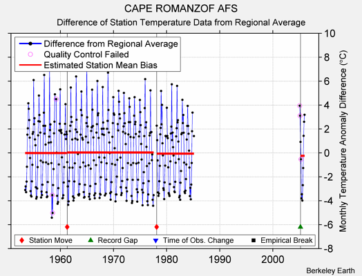 CAPE ROMANZOF AFS difference from regional expectation
