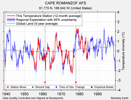 CAPE ROMANZOF AFS comparison to regional expectation