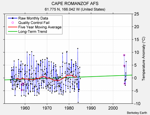 CAPE ROMANZOF AFS Raw Mean Temperature