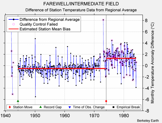 FAREWELL/INTERMEDIATE FIELD difference from regional expectation