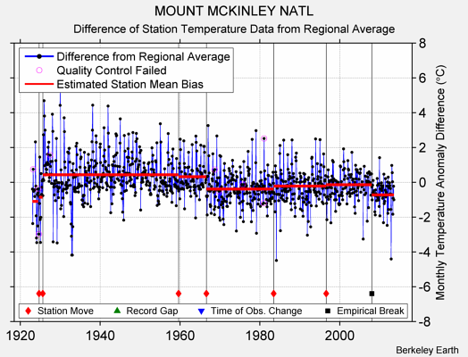 MOUNT MCKINLEY NATL difference from regional expectation