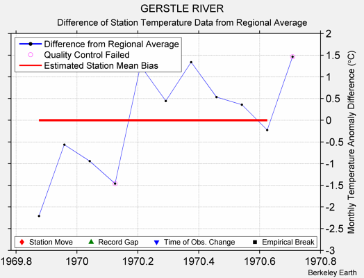 GERSTLE RIVER difference from regional expectation