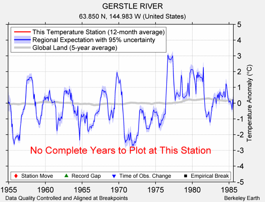 GERSTLE RIVER comparison to regional expectation