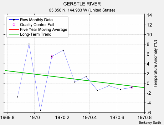 GERSTLE RIVER Raw Mean Temperature