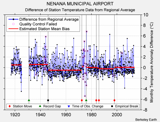 NENANA MUNICIPAL AIRPORT difference from regional expectation