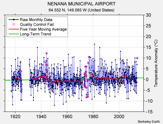 NENANA MUNICIPAL AIRPORT Raw Mean Temperature