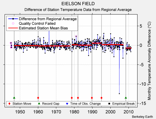 EIELSON FIELD difference from regional expectation