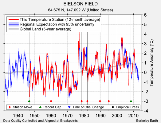 EIELSON FIELD comparison to regional expectation