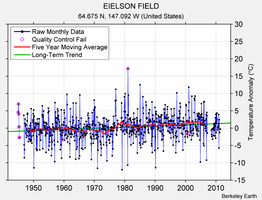 EIELSON FIELD Raw Mean Temperature