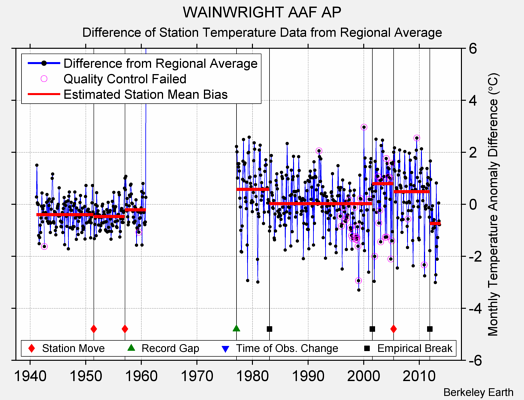 WAINWRIGHT AAF AP difference from regional expectation