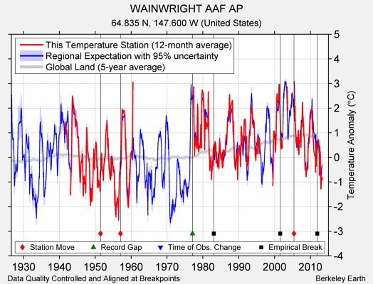 WAINWRIGHT AAF AP comparison to regional expectation